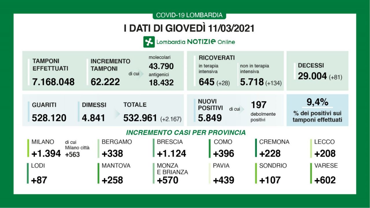 Covid: in Lombardia 81 decessi in 24 ore