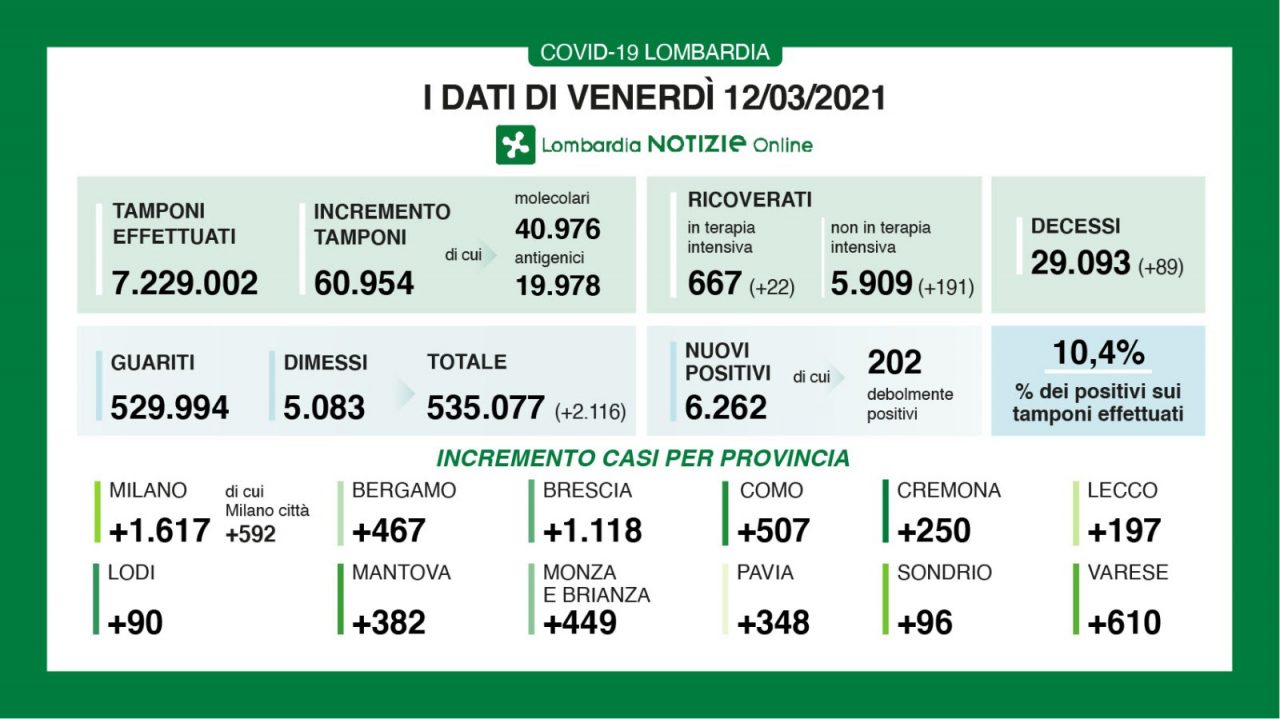 Covid: altra giornata drammatica in Lombardia, 89 morti e oltre duecento ricoverati