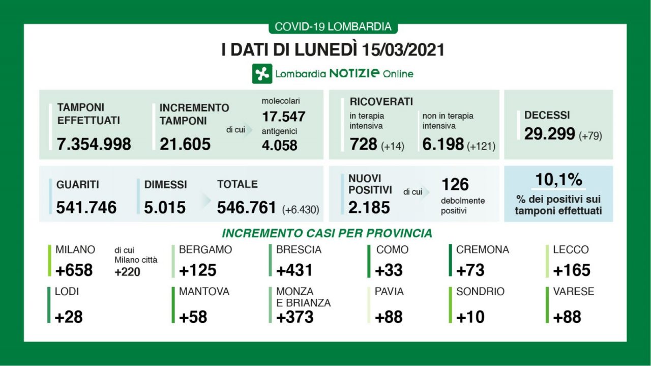 Covid: in Lombardia altri 79 decessi. Indice di nuovi positivi sopra il 10%