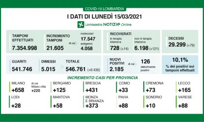 Covid: in Lombardia altri 79 decessi. Indice di nuovi positivi sopra il 10%