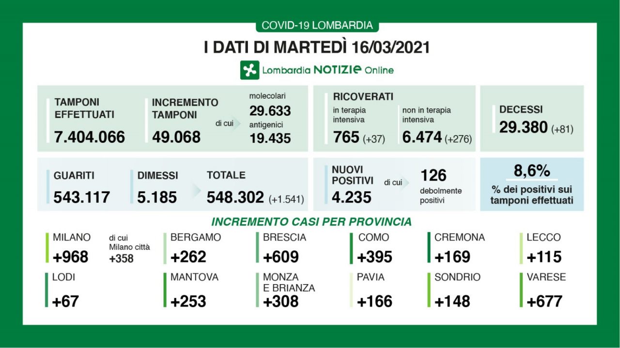 Covid, in Lombardia nuovo boom di ricoveri: +276 in reparto, +37 in Terapia intensiva