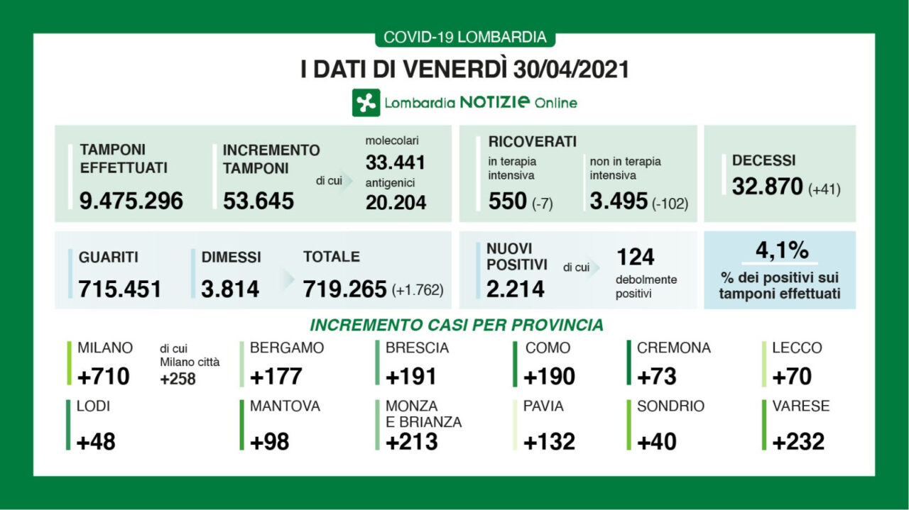 Covid: in Lombardia oltre cento ricoveri in meno anche oggi