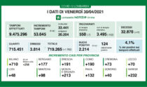 Covid: in Lombardia oltre cento ricoveri in meno anche oggi