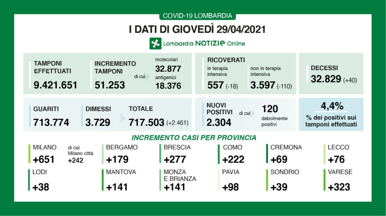 Covid: in Lombardia oggi 2.304 tamponi positivi