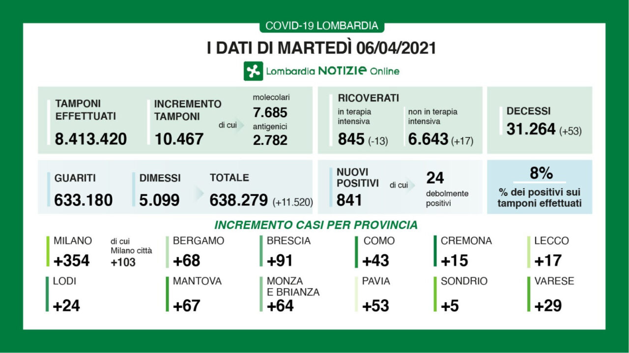 Covid: 13 ricoveri in meno nelle Terapie intensive della Lombardia