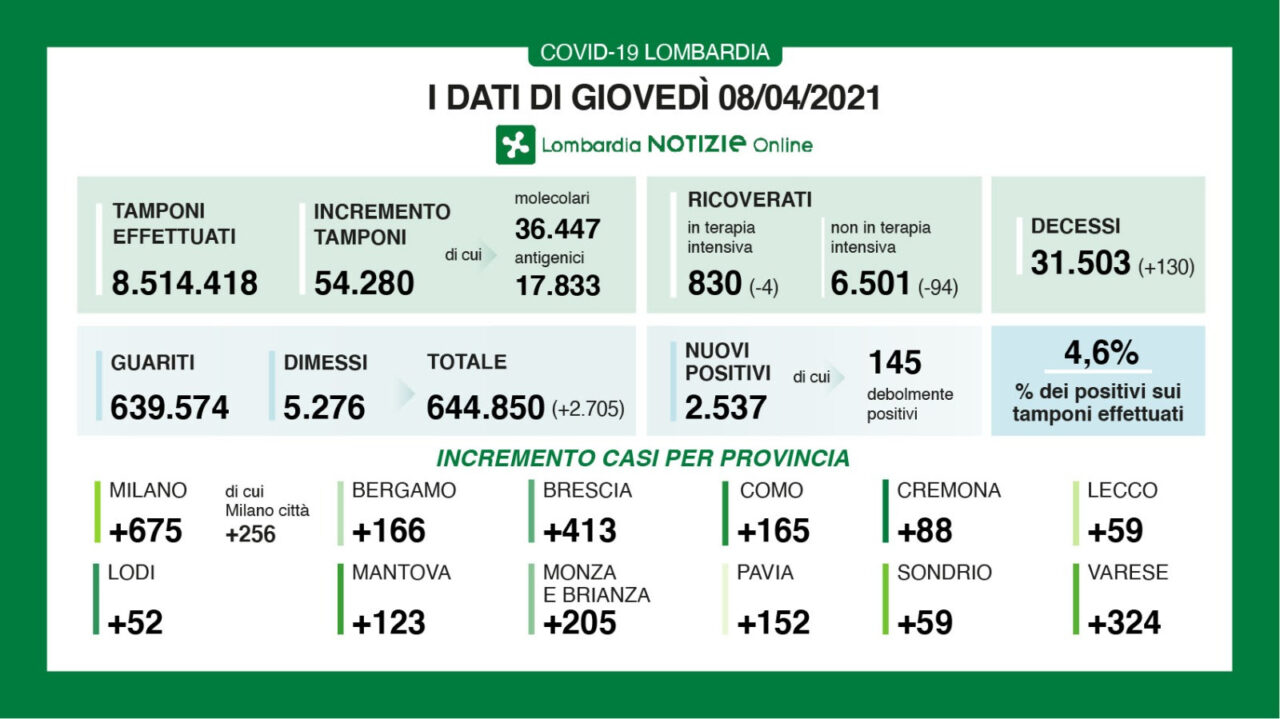 Covid: in Lombardia cento ricoveri in meno e 130 morti in 24 ore