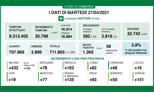 Covid Lombardia, si svuotano le terapie intensive