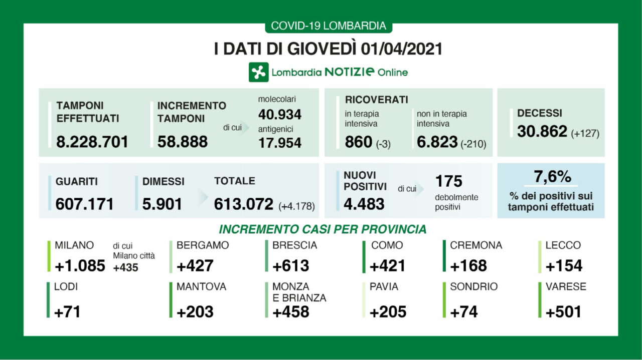 Covid: in Lombardia crollano i ricoveri, -210