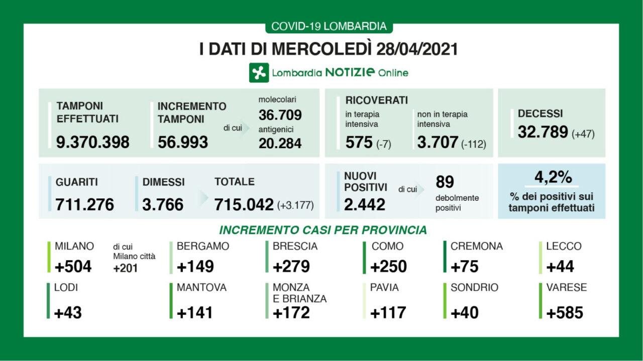 Covid: in Lombardia altri 112 ricoverati in meno (e sette nelle terapie intensive)