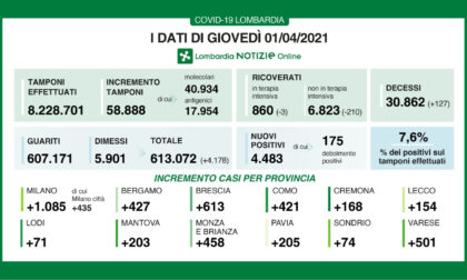 Covid: in Lombardia crollano i ricoveri, -210