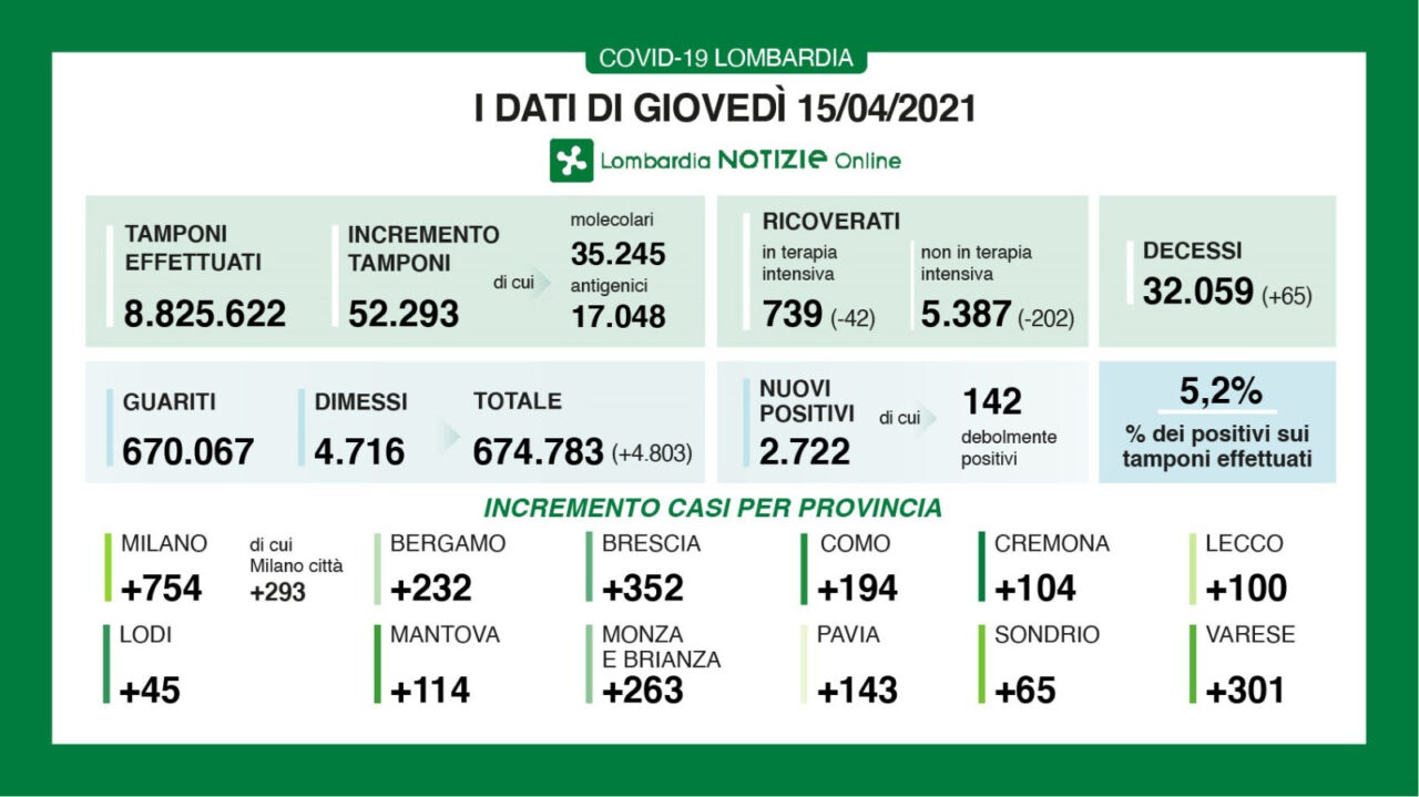 Covid: in Lombardia 202 ricoveri in meno nei reparti e 42 nelle Terapie intensive