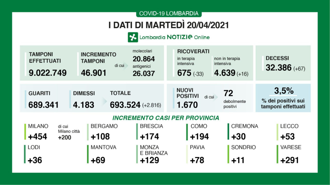 Covid: in Lombardia scendono sotto quota 700 i ricoveri nelle Terapie intensive