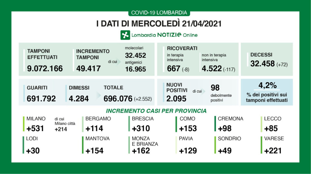 Covid Lombardia: altri 117 ricoverati in meno in reparto (e 8 in terapia intensiva)