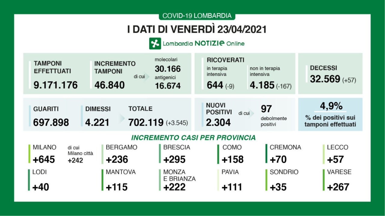 Covid: continua il veloce calo dei ricoveri in Lombardia