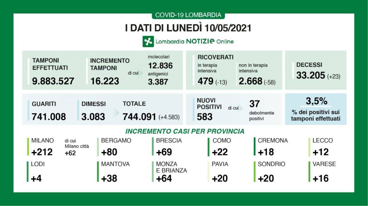Covid in Lombardia: 23 decessi, ma scendono ancora i ricoverati