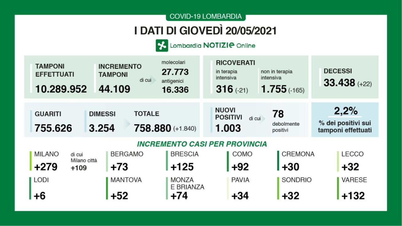 Covid Lombardia: 1.003 positivi, la percentuale sale al 2,2%
