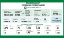 Covid Lombardia: 1.003 positivi, la percentuale sale al 2,2%