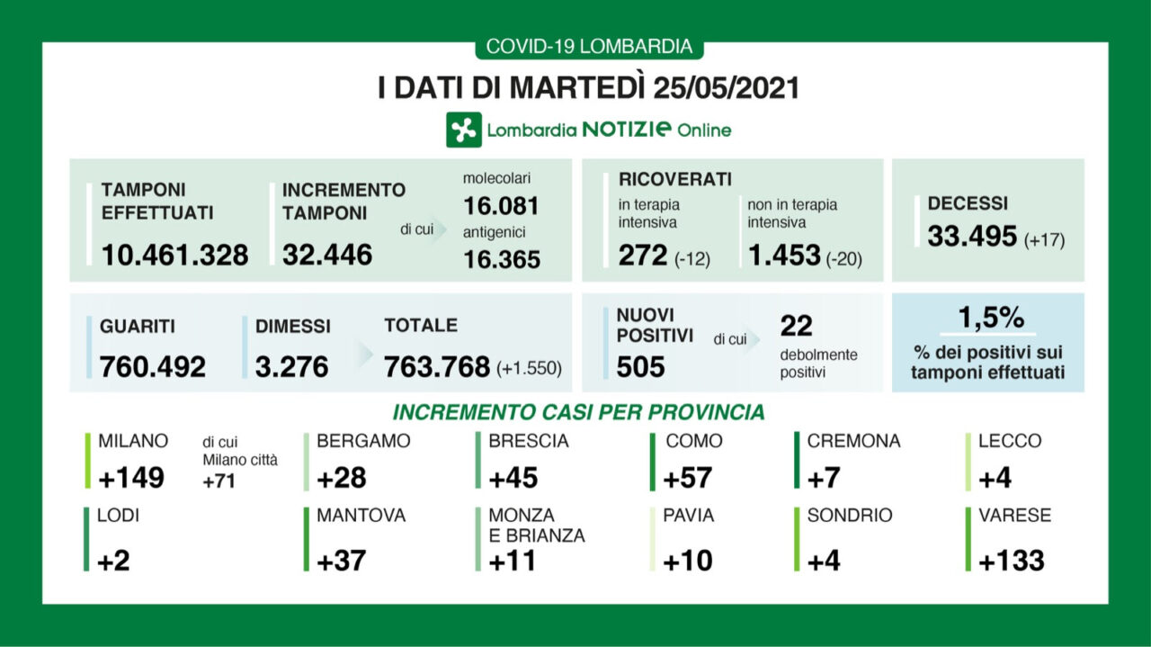 Covid: ancora un calo dei ricoveri in Lombardia