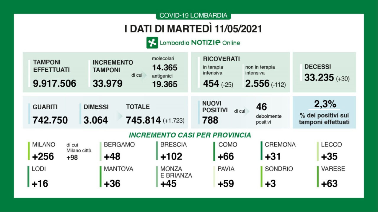 Covid Lombardia: ancora un massiccio calo di ricoveri