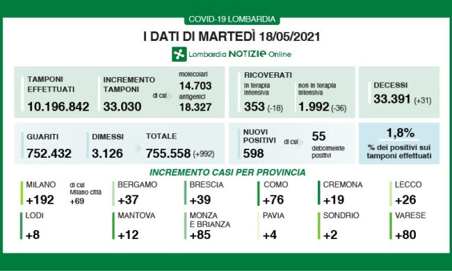 Covid Lombardia: scende ancora la percentuale dei positivi sui tamponi, oggi è all’1,8%