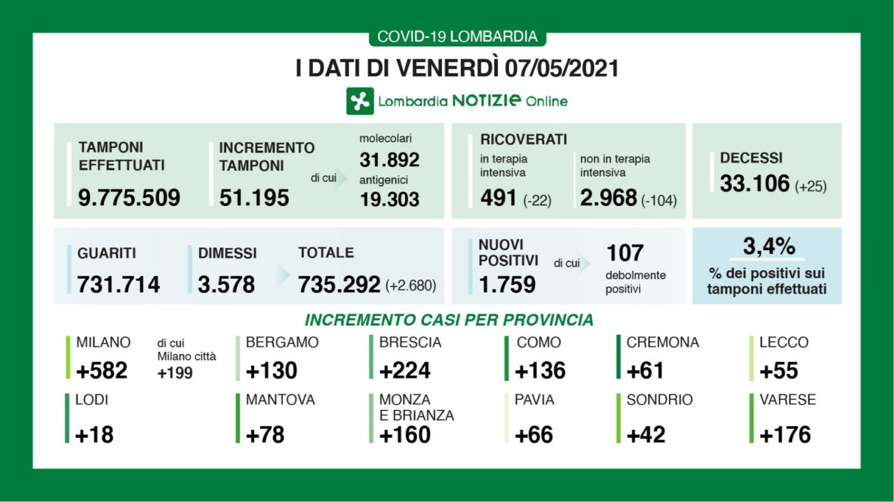 Covid Lombardia: ricoveri nei reparti sotto quota tremila