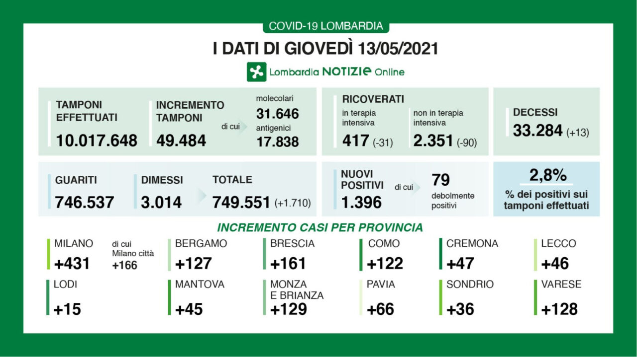 Covid: la Lombardia supera quota dieci milioni di tamponi. Si svuotano le Terapie intensive