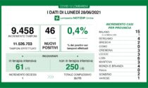 Covid Lombardia: ci sono soltanto 46 nuovi positivi, i dati di lunedì 28 giugno