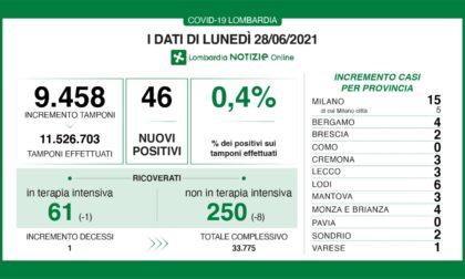 Covid Lombardia: ci sono soltanto 46 nuovi positivi, i dati di lunedì 28 giugno