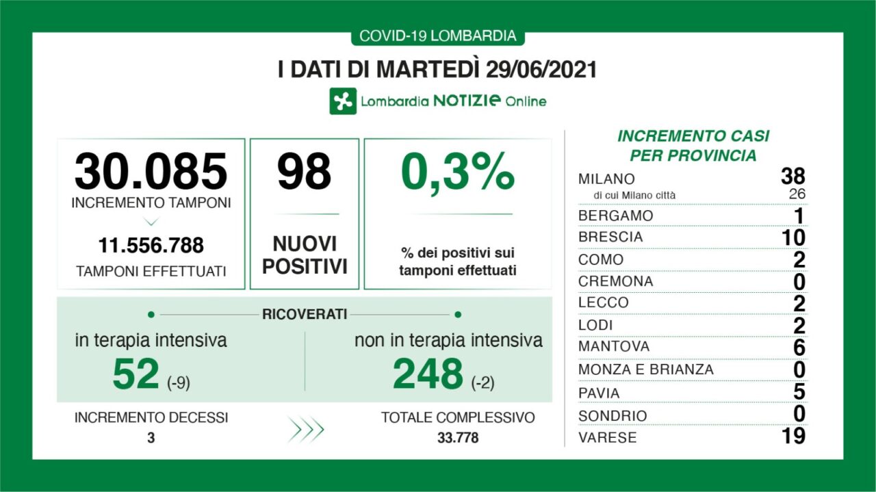 Covid Lombardia: a fronte di 30mila tamponi effettuati solo lo 0,3% è positivo, i dati di martedì 29 giugno 2021