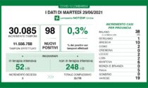 Covid Lombardia: a fronte di 30mila tamponi effettuati solo lo 0,3% è positivo, i dati di martedì 29 giugno 2021