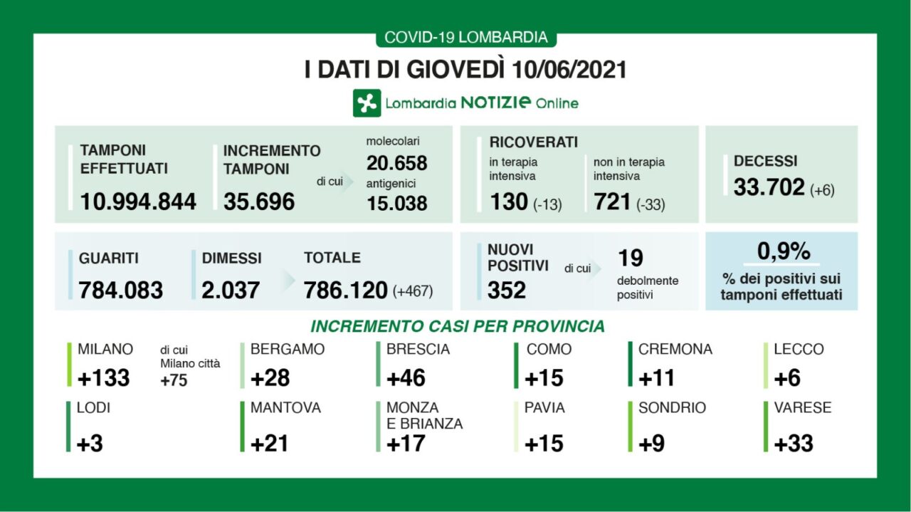 Covid in Lombardia: meno dell’1% dei 35mila tamponi è risultato positivo