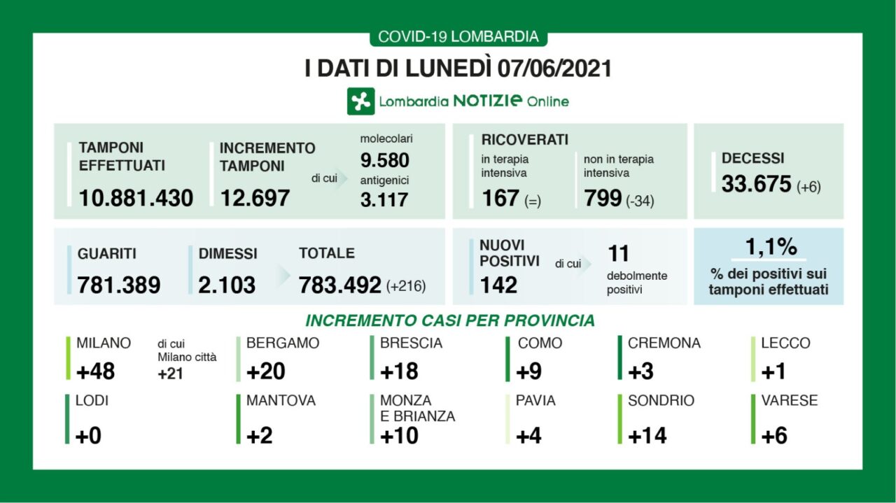 Covid in Lombardia: stabili i ricoverati in Terapia intensiva, solo 6 i decessi