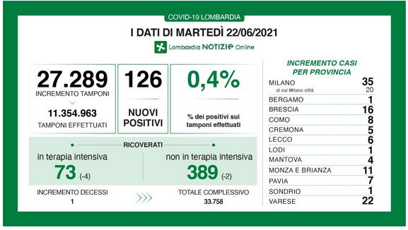 Covid: calano ancora i ricoverati in terapia intensiva
