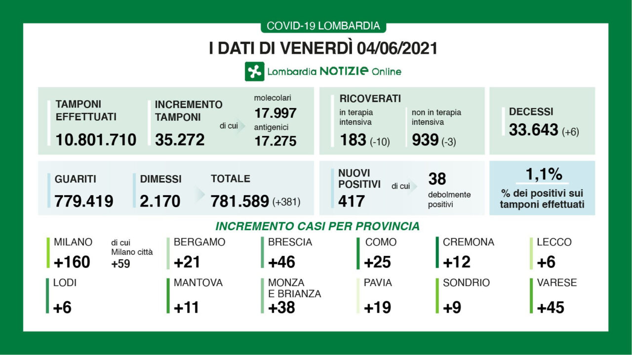 Covid: continua la discesa dei ricoveri in Lombardia