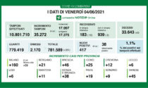 Covid: continua la discesa dei ricoveri in Lombardia