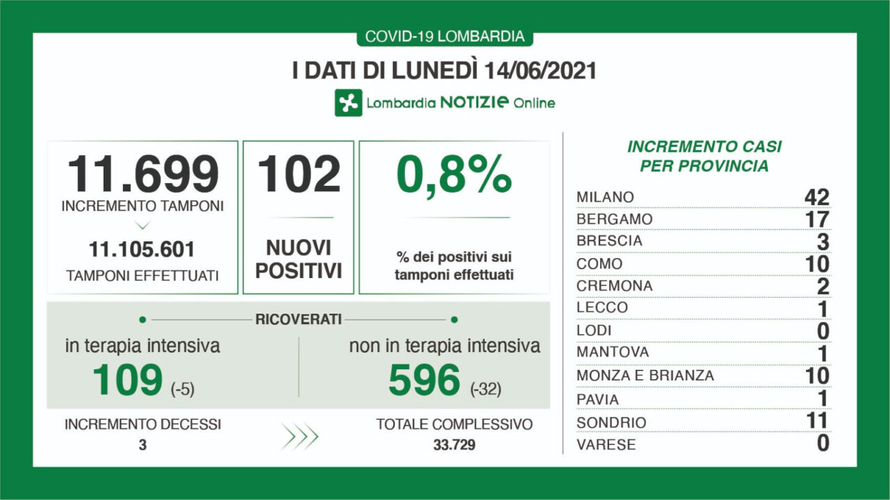 Covid: in Lombardia solo 109 positivi in 24 ore