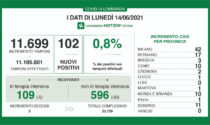 Covid: in Lombardia solo 109 positivi in 24 ore