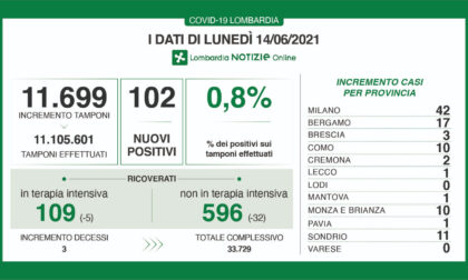 Covid: in Lombardia solo 109 positivi in 24 ore