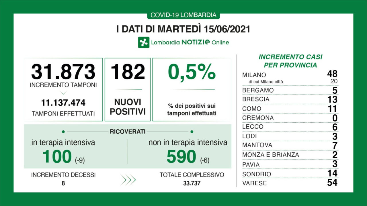 Calo costante dei positivi in Lombardia. La maglia nera non è  della Città metropolitana