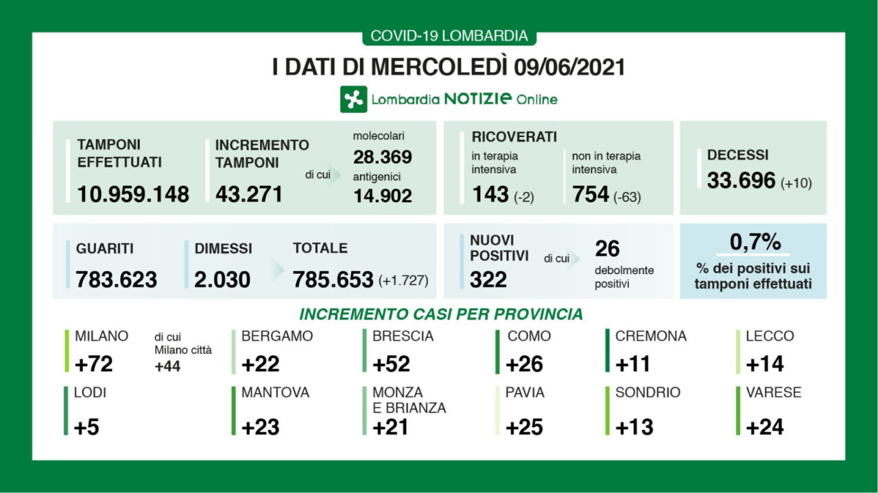 Covid: in Lombardia incidenza a 22. Sempre più vicini alla zona bianca
