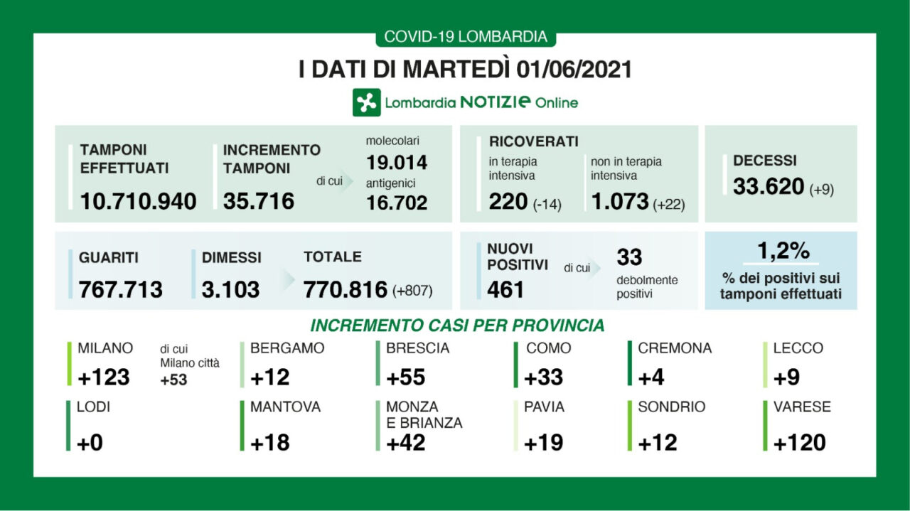 Covid: in Lombardia crollano le terapie intensive (ma crescono i ricoveri)