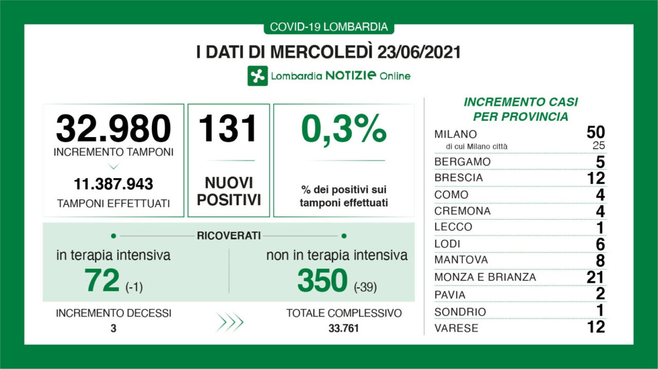 Covid: solo 131 tamponi positivi in Lombardia