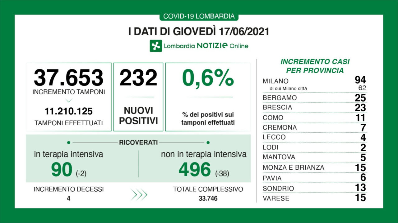 In Lombardia meno di 500 ricoverati nei reparti Covid