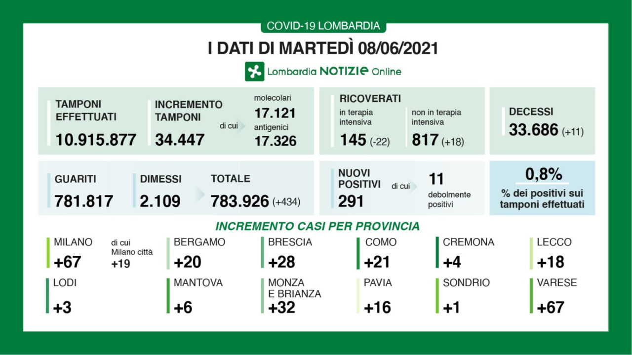 Covid in Lombardia i nuovi positivi sono meno dell’1 per cento MARTEDI’ 8  GIUGNO