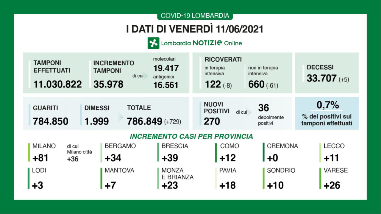 Covid: in Lombardia solo 270 tamponi positivi
