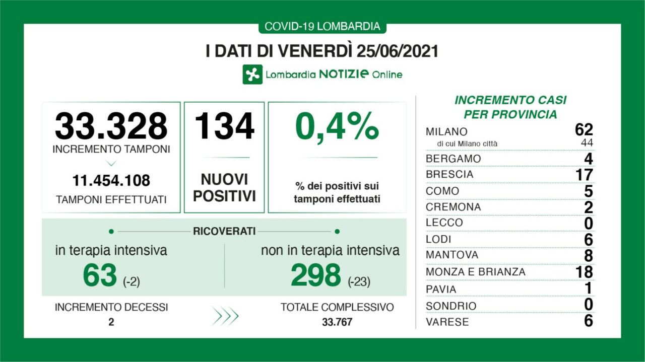 Covid: in Lombardia sotto quota 300 i ricoverati nei reparti
