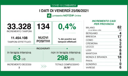 Covid: in Lombardia sotto quota 300 i ricoverati nei reparti