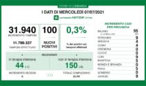 Covid Lombardia: ci sono 100 nuovi positivi, i dati di mercoledì 7 luglio 2021