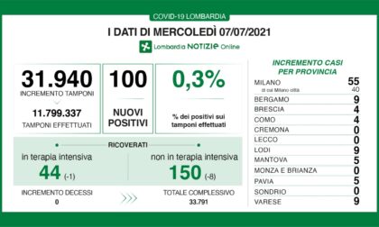 Covid Lombardia: ci sono 100 nuovi positivi, i dati di mercoledì 7 luglio 2021