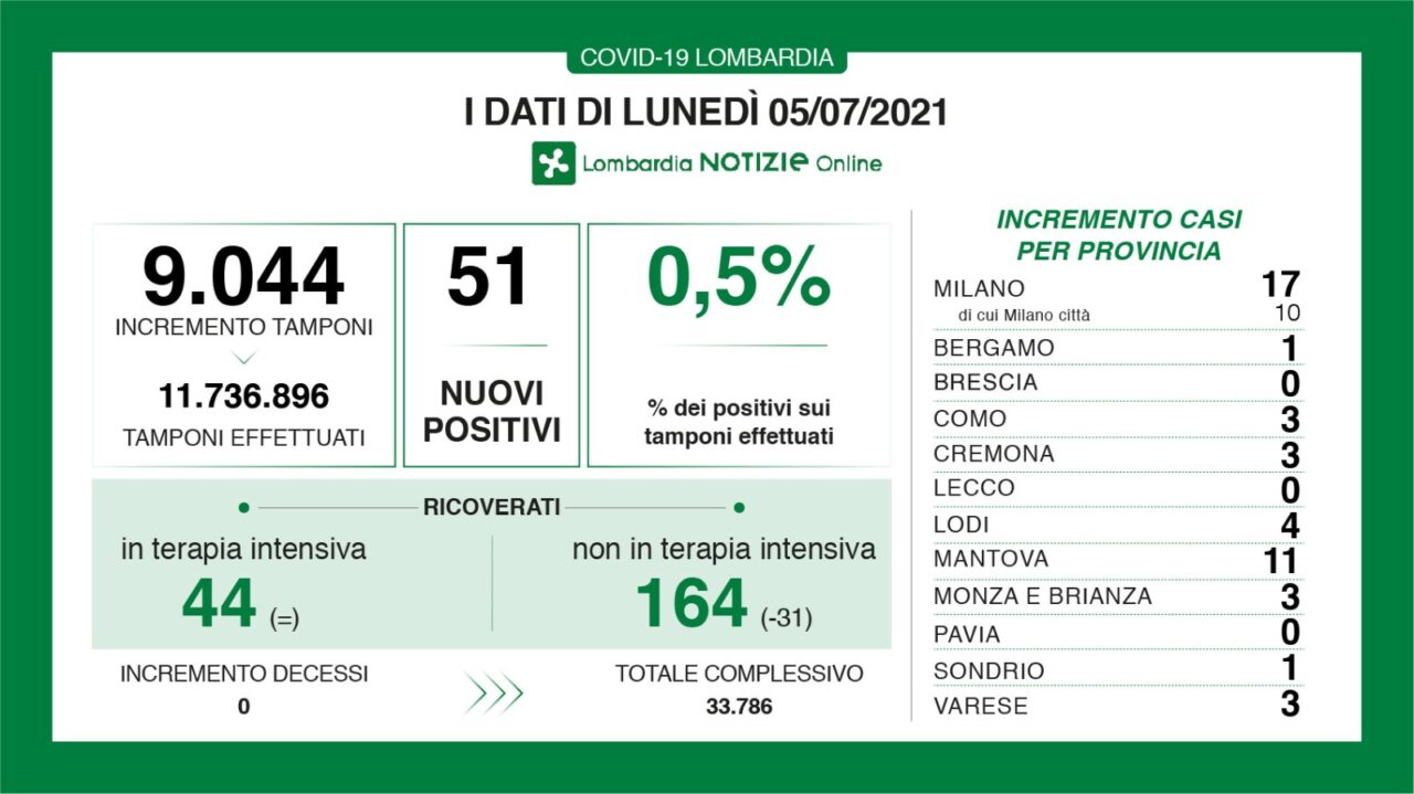 Covid in Lombardia: un altro giorno senza decessi, stabili i ricoverati in Terapia intensiva